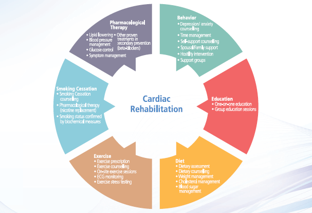 Cardiac rehab programs